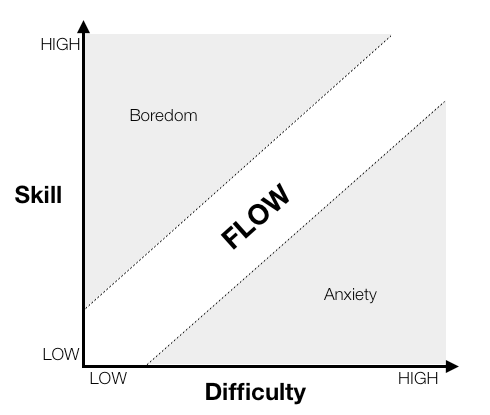Graph of flow against skill and difficulty. Flow state occurs on the diagonal line rising from bottom left to top right