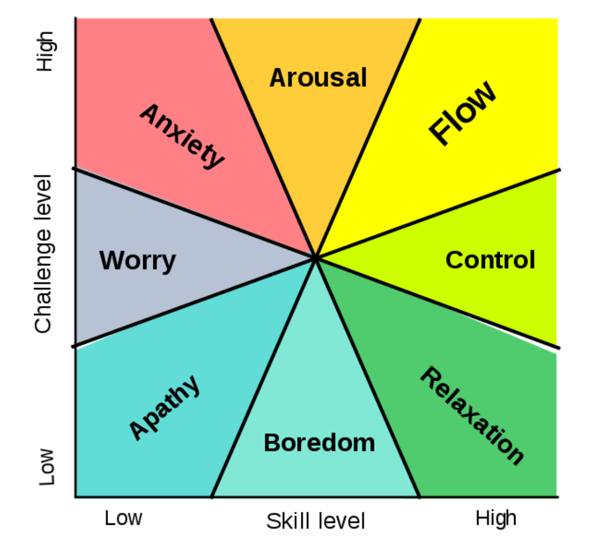 A more complicated graph showing regions marked flow, anxiety, boredom, relaxation, arousal, and other mind states against skill and difficulty