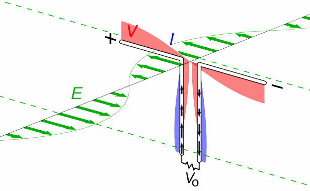 Source: https://commons.wikimedia.org/wiki/File:Dipole_receiving_antenna_animation_4_616x380x150ms.gif