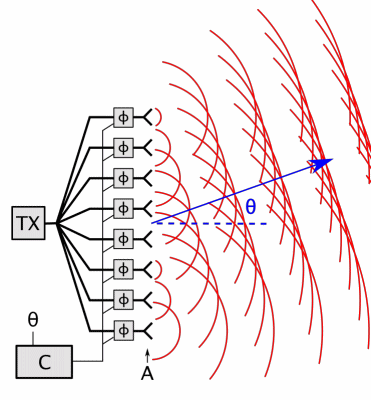 Source: https://en.wikipedia.org/wiki/File:Phased_array_animation_with_arrow_10frames_371x400px_100ms.gif